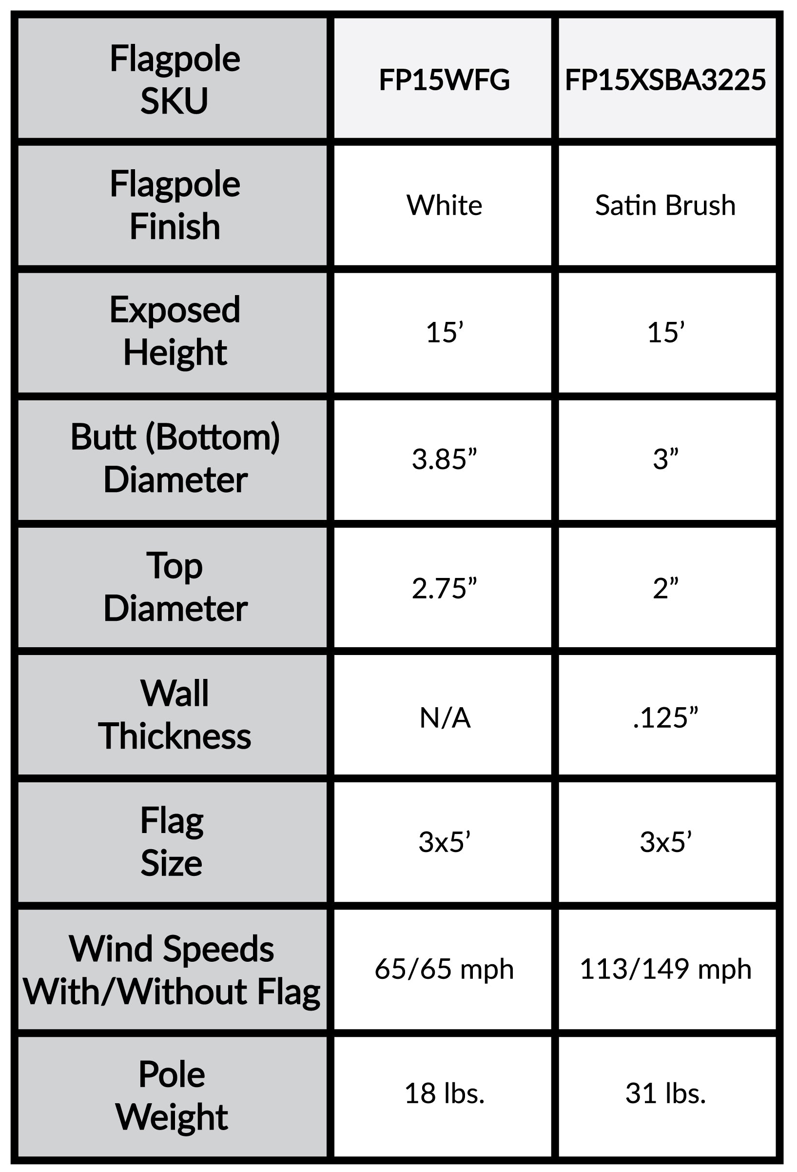 a table showing the specifications of a flagpole