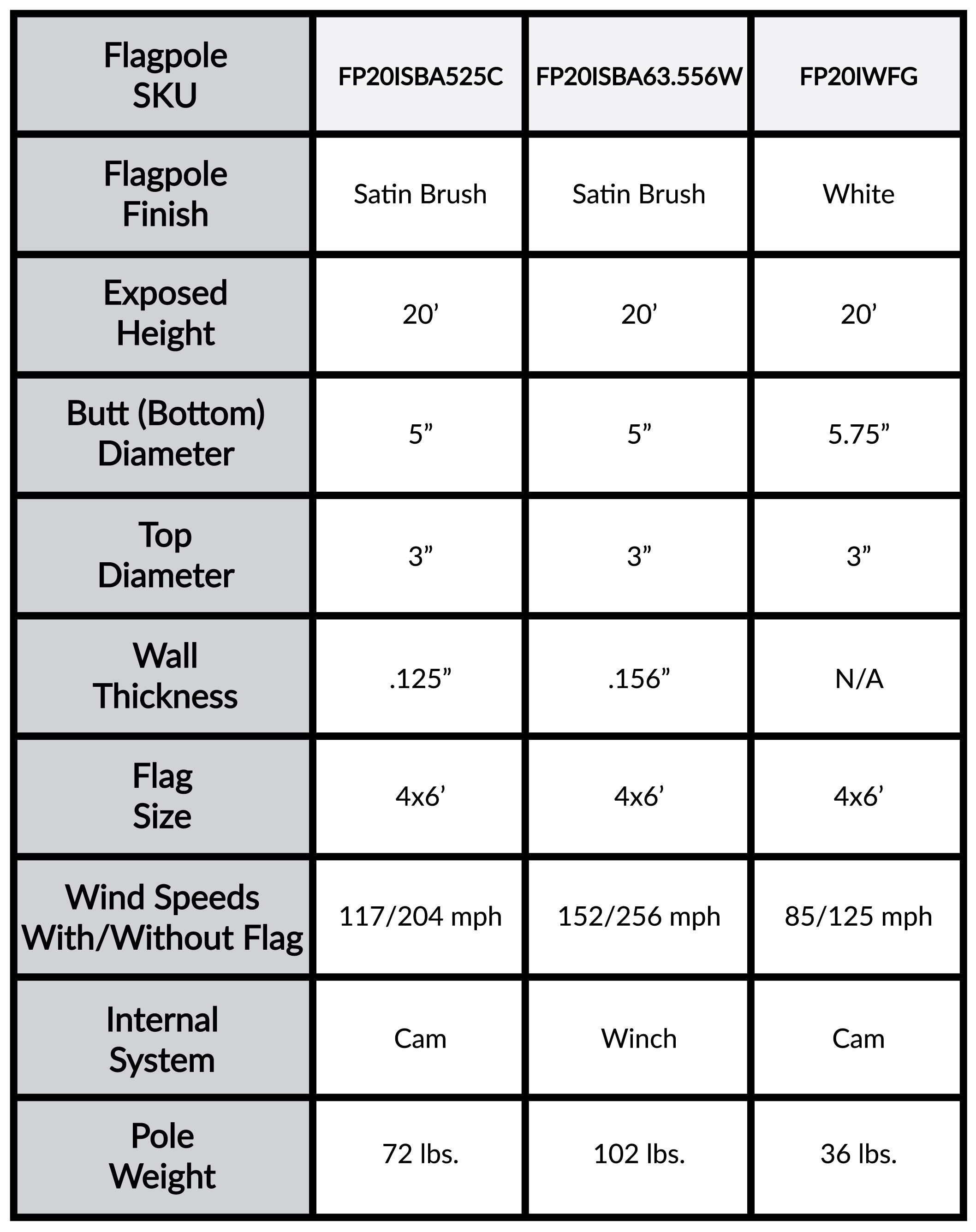 a table showing the different types of flagpoles