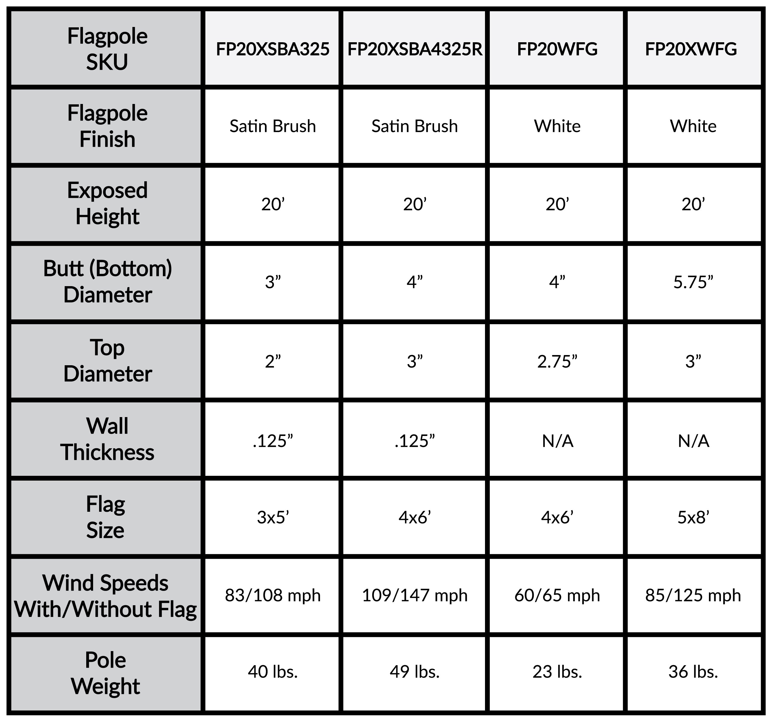 a table showing the different types of flagpoles