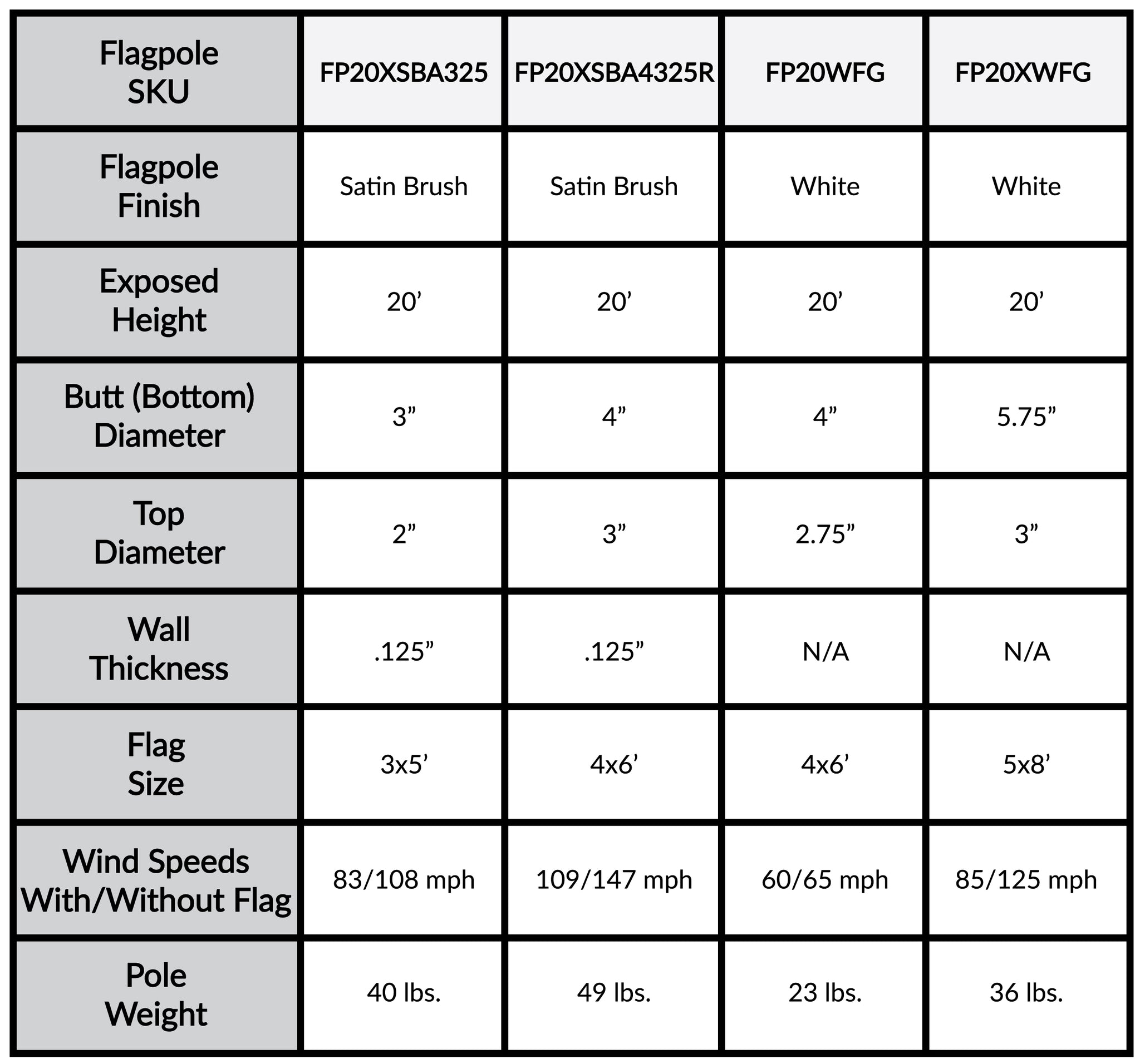 a table showing the different types of flagpoles