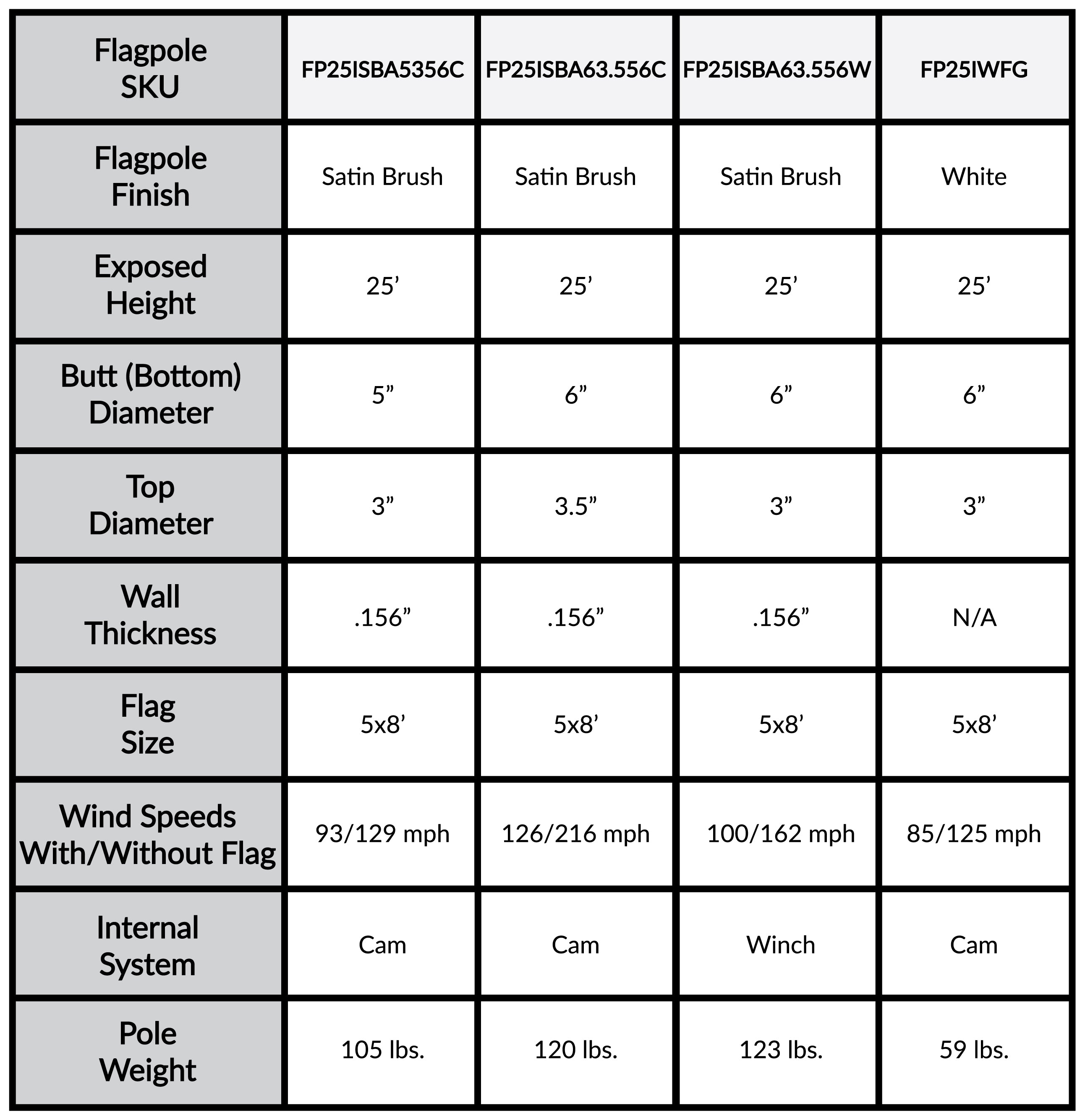 a table showing the different types of flagpoles