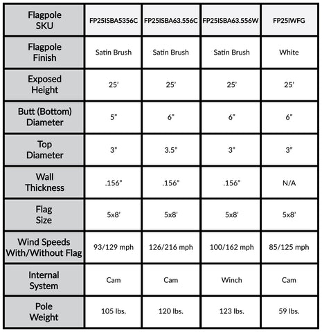 a table showing the different types of flagpoles