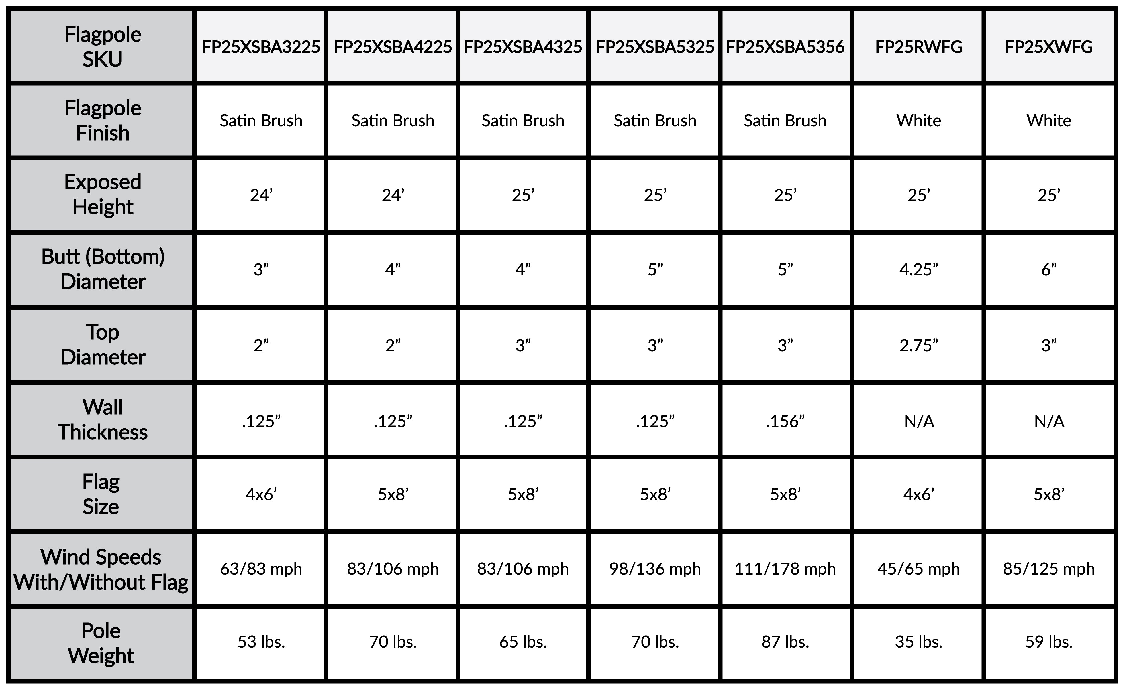 a table showing the different types of flagpoles