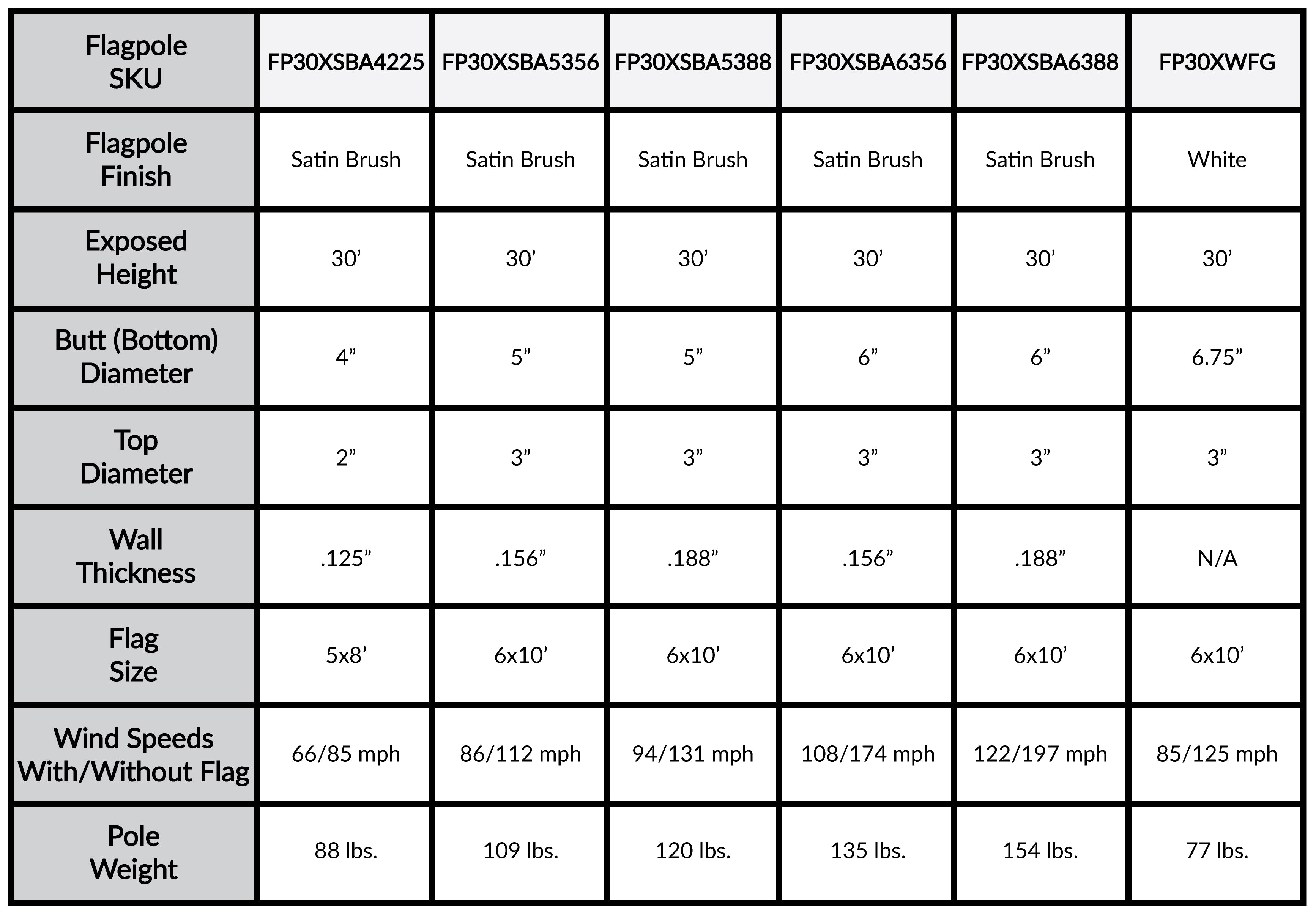 a table showing different types of flagpoles and their specifications