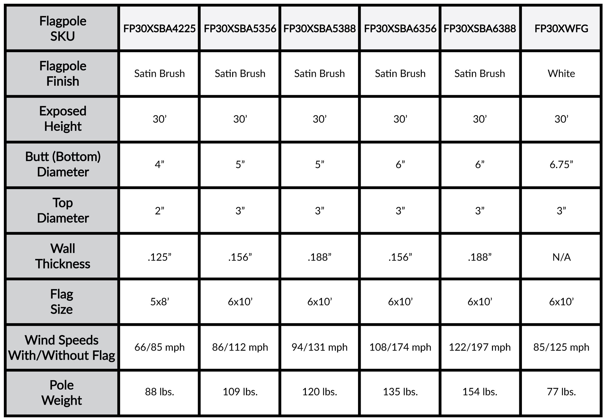 a table showing different types of flagpoles and their specifications