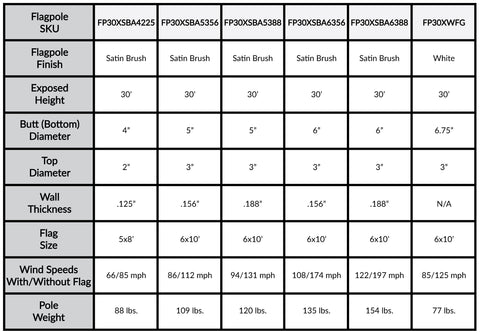 a table showing different types of flagpoles and their specifications