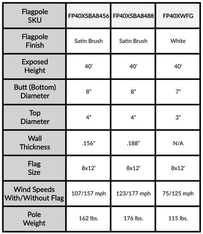 a table showing the different types of flagpoles